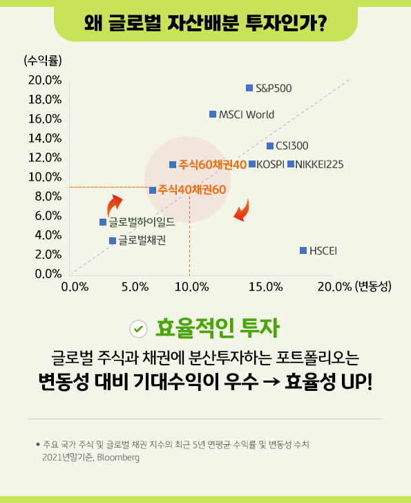 글로벌 주식과 채권에 분산투자하는 '글로벌 자산배분 투자'는 변동성 대비 기대수익이 우수한 편.